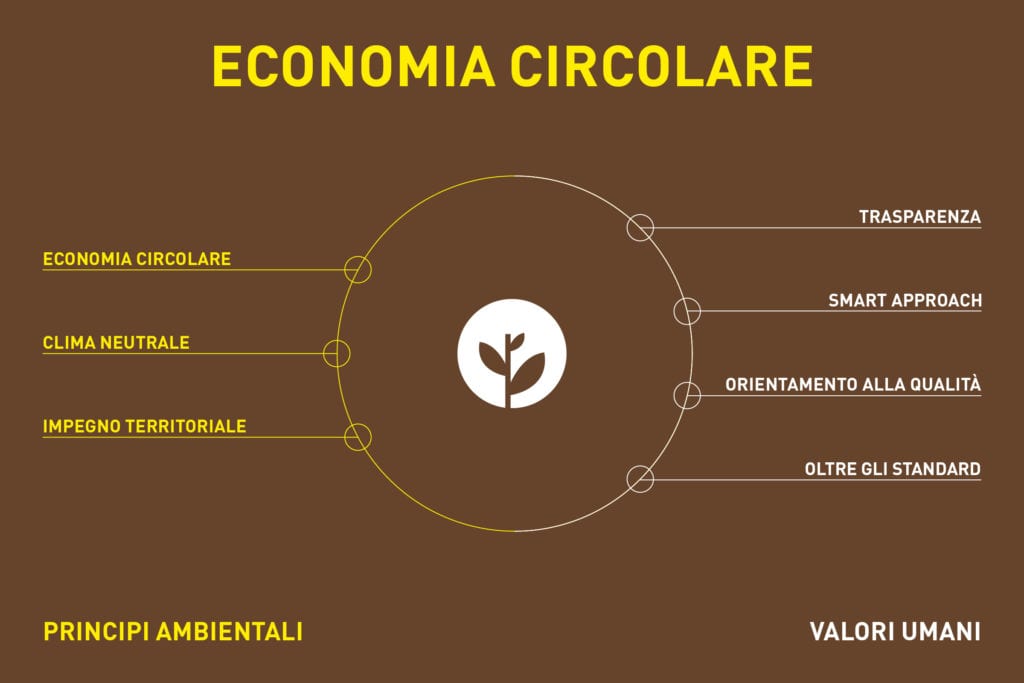 Economia Circolare | Enerfarm